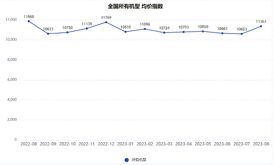2023年8月升降工作平台租赁景气度指数发布_久阳机械