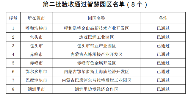 内蒙古自治区工业和信息化厅关于全区智慧工业园区验收通过的公告_久阳机械