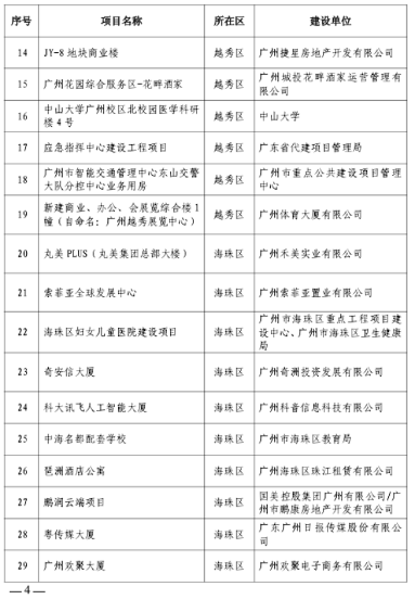 广州市住房和城乡建设局关于公布2023年全市房屋建筑精品工程培育项目的通知_久阳机械