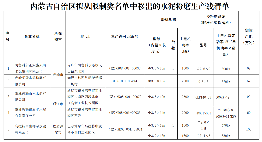 内蒙古自治区工业和信息化厅关于拟将5户水泥粉磨企业移出限制类装备企业名单的公告_久阳机械