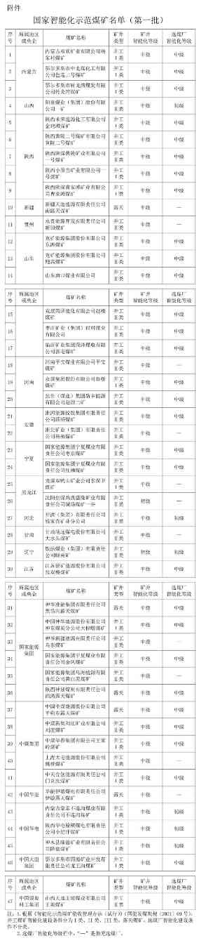 公示！47处煤矿拟认定为第一批国家智能化示范煤矿_久阳机械