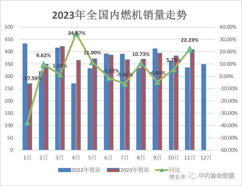 2023年11月内燃机行业销量综述_久阳机械