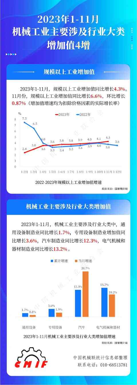 2023年1-11月机械工业主要涉及行业大类增加值4增_久阳机械