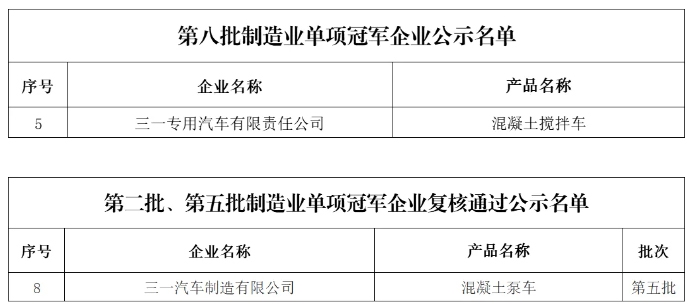 优秀！三一集团产品上榜国家级制造业单项冠军名单_久阳机械