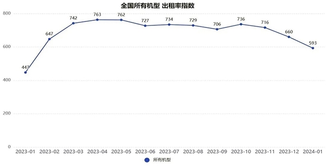 2024年1月升降工作平台租赁景气度指数发布