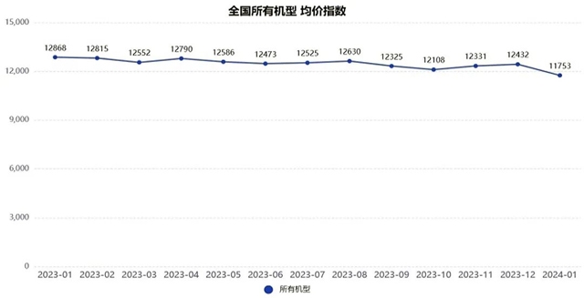 2024年1月升降工作平台租赁景气度指数发布