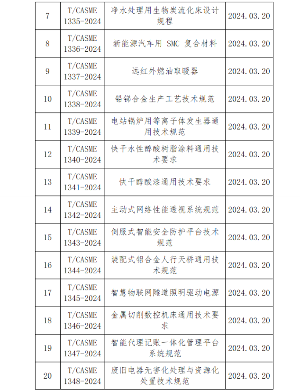 中国中小商业企业协会关于批准发布《低速纯电动汽车电机控制器技术规范》等25项团体标准的公告?