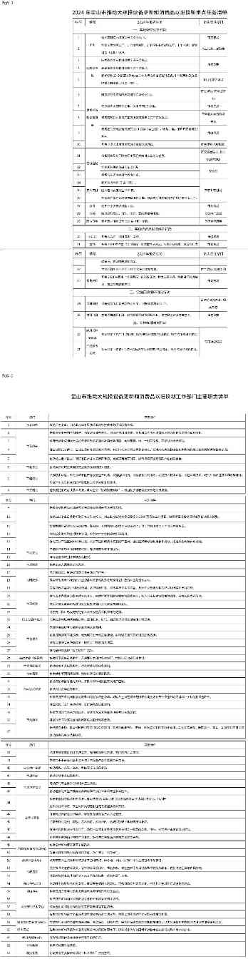 更新提升环境监测设备150台(套) 昆山发布《推动大规模设备更新和消费品以旧换新实施方案》