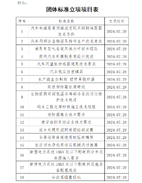 中国中小商业企业协会关于《汽车电磁悬架用磁流变阻尼控制减震器技术条件》等18项团体标准立项的公告