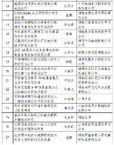 226项！2024年度湖南省重点研发计划拟立项项目公布