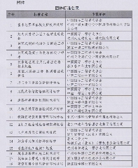 中国国际工程咨询协会关于十八项团体标准的立项公告