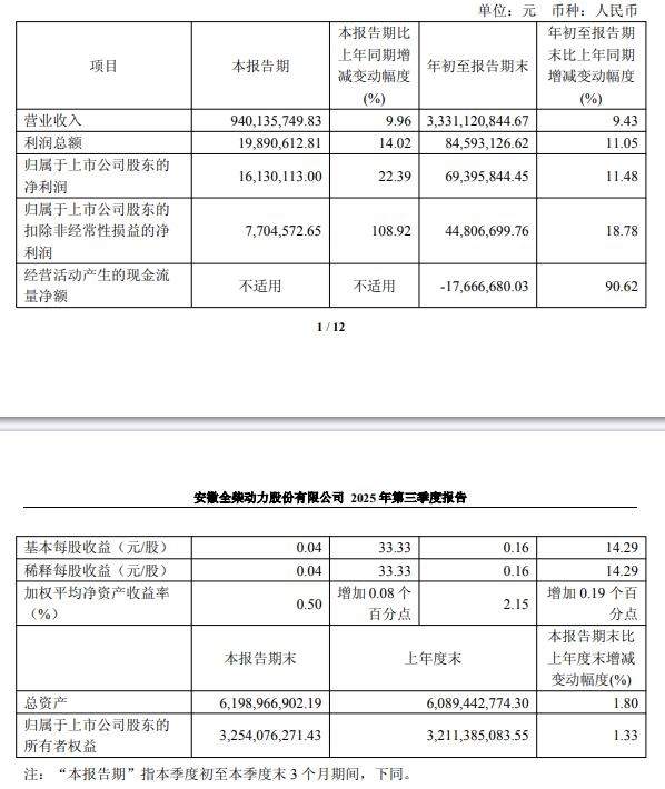 营收、净利润双增长！全柴动力2025年前三季度实现净利润6939.58万元