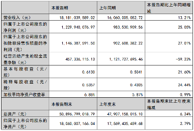 柳工发布2025半年报：实现净利润12.3亿元，同比增长25.05%