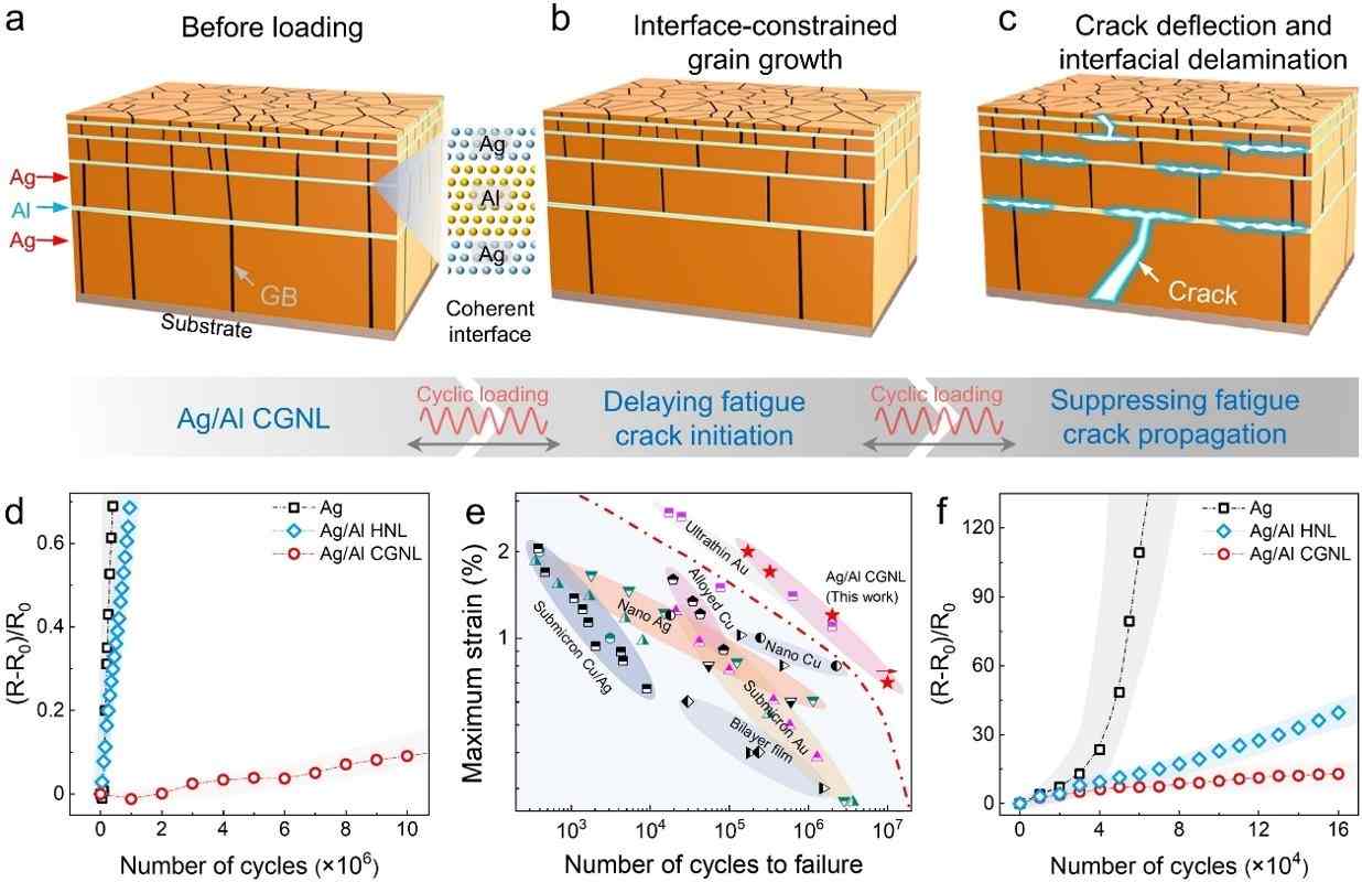 西安交大科研团队在抗疲劳金属薄膜导体领域取得新进展