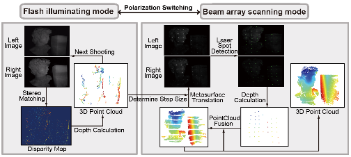 华中科技大学智能微系统团队取得双模态级联超表面激光雷达系统的合作研究成果