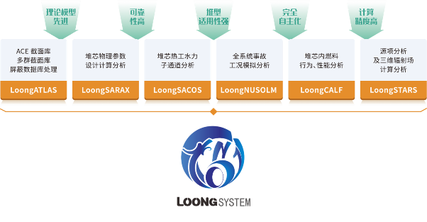 西安交大核技术研发项目“液态金属冷却快堆关键设计分析软件自主化研发、验证及应用”顺利通过验收