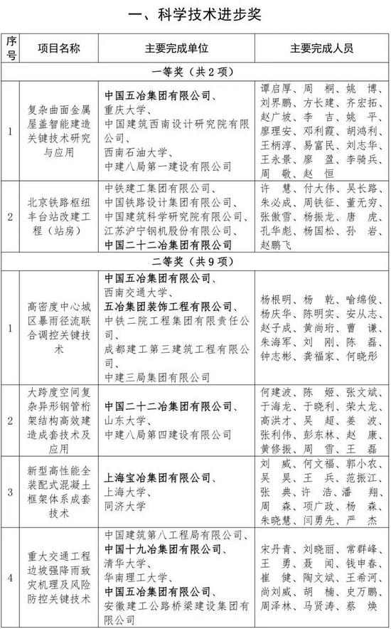 中国中冶荣获17项2025年工程建设科学技术奖