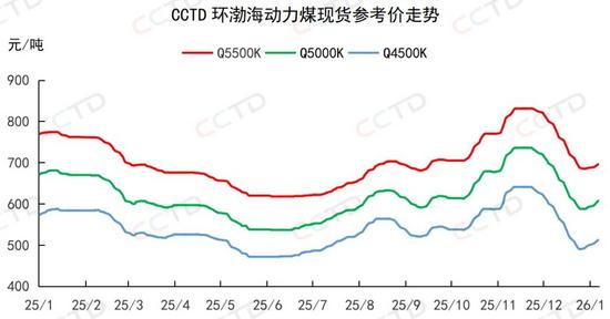 北方港口库存连降,煤价反弹能否持续?_久阳机械 北方港口库存连降,煤价反弹能否持续?_久阳机械