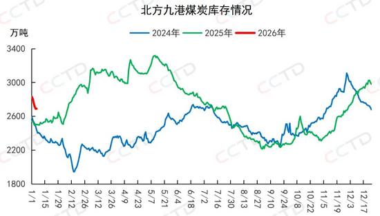 北方港口库存连降,煤价反弹能否持续?_久阳机械 北方港口库存连降,煤价反弹能否持续?_久阳机械