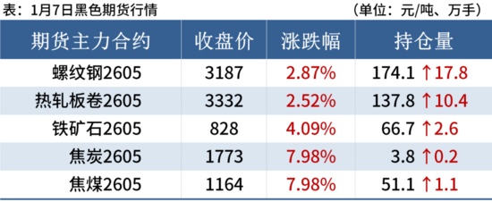 钢坯大涨50元，期钢涨超2%，钢价止跌反弹