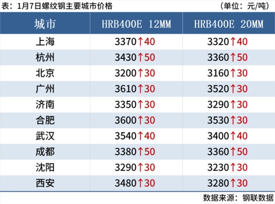 钢坯大涨50元，期钢涨超2%，钢价止跌反弹