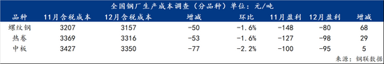 2025年12月全国钢厂生产成本调研报告