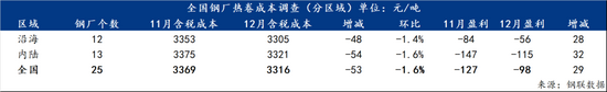 2025年12月全国钢厂生产成本调研报告