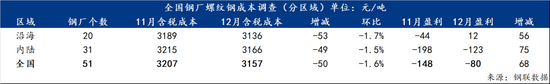 2025年12月全国钢厂生产成本调研报告