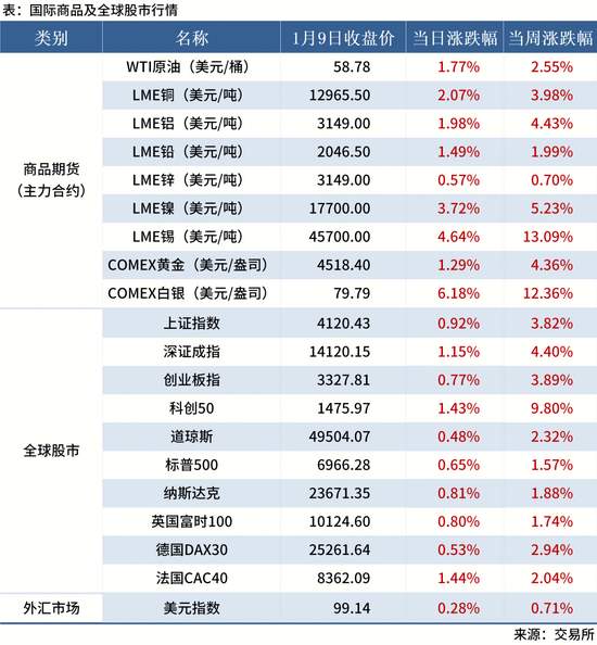 【宏观周报】我国加强两用物项对日出口管制，光伏出口退税取消